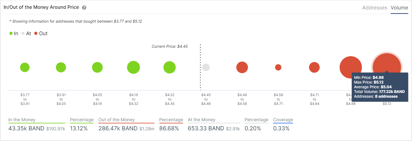 band price