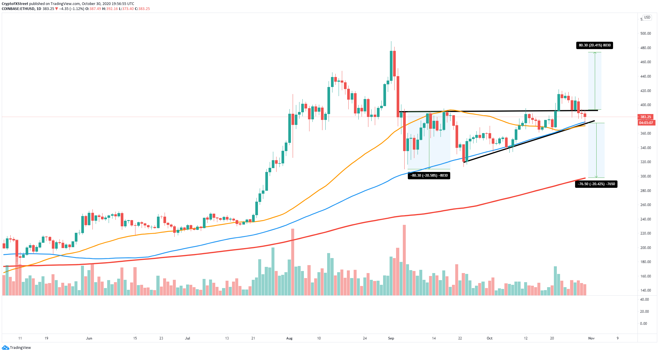 eth price