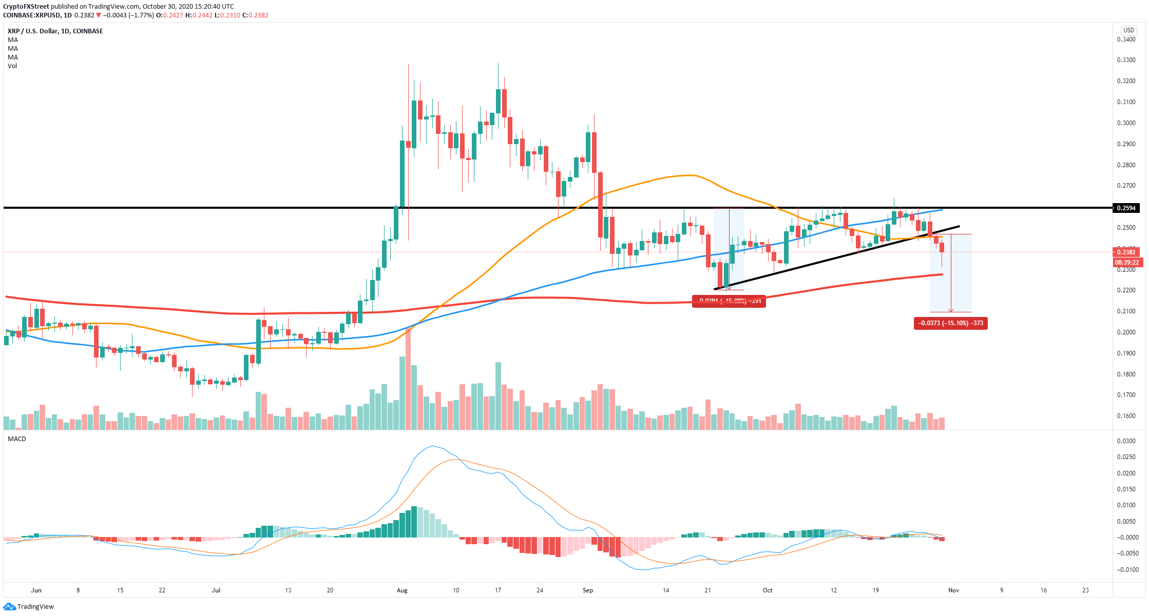 ripple price prediction xrp downtrend not over as bears target another 10 drop forex crunch forex crunch