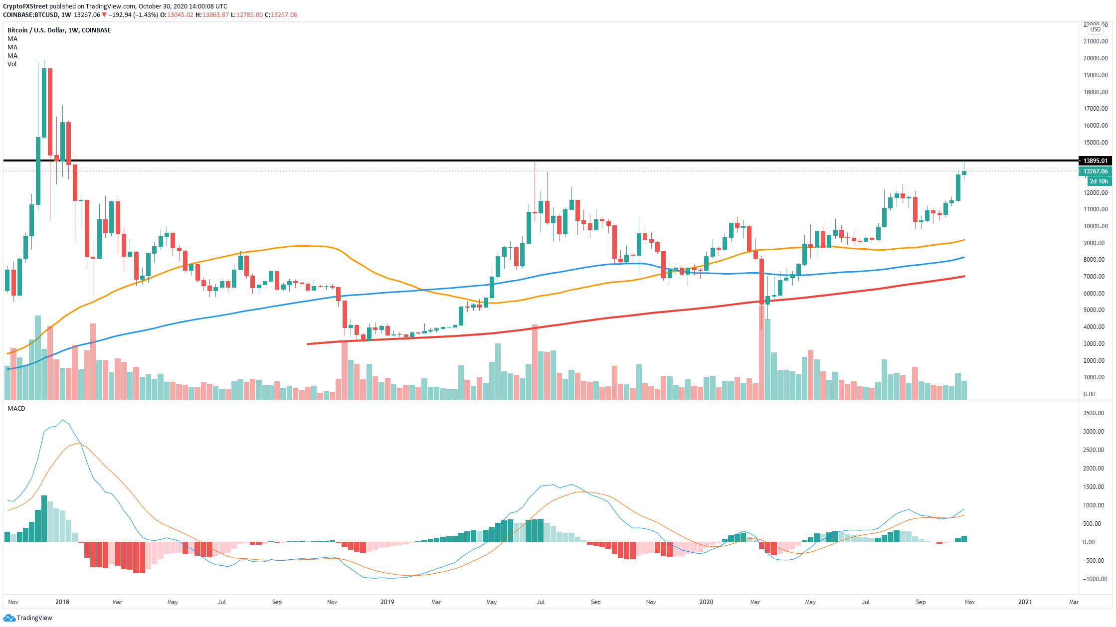 Btc Price January 2021 - $20K Bitcoin (BTC) Before 2021? Bitcoin (BTC) Price ... : Against bitcoin, eth started the week by bouncing higher from 0.03 btc but still was unable to overcome the january 2021 resistance around 0.03309 btc.