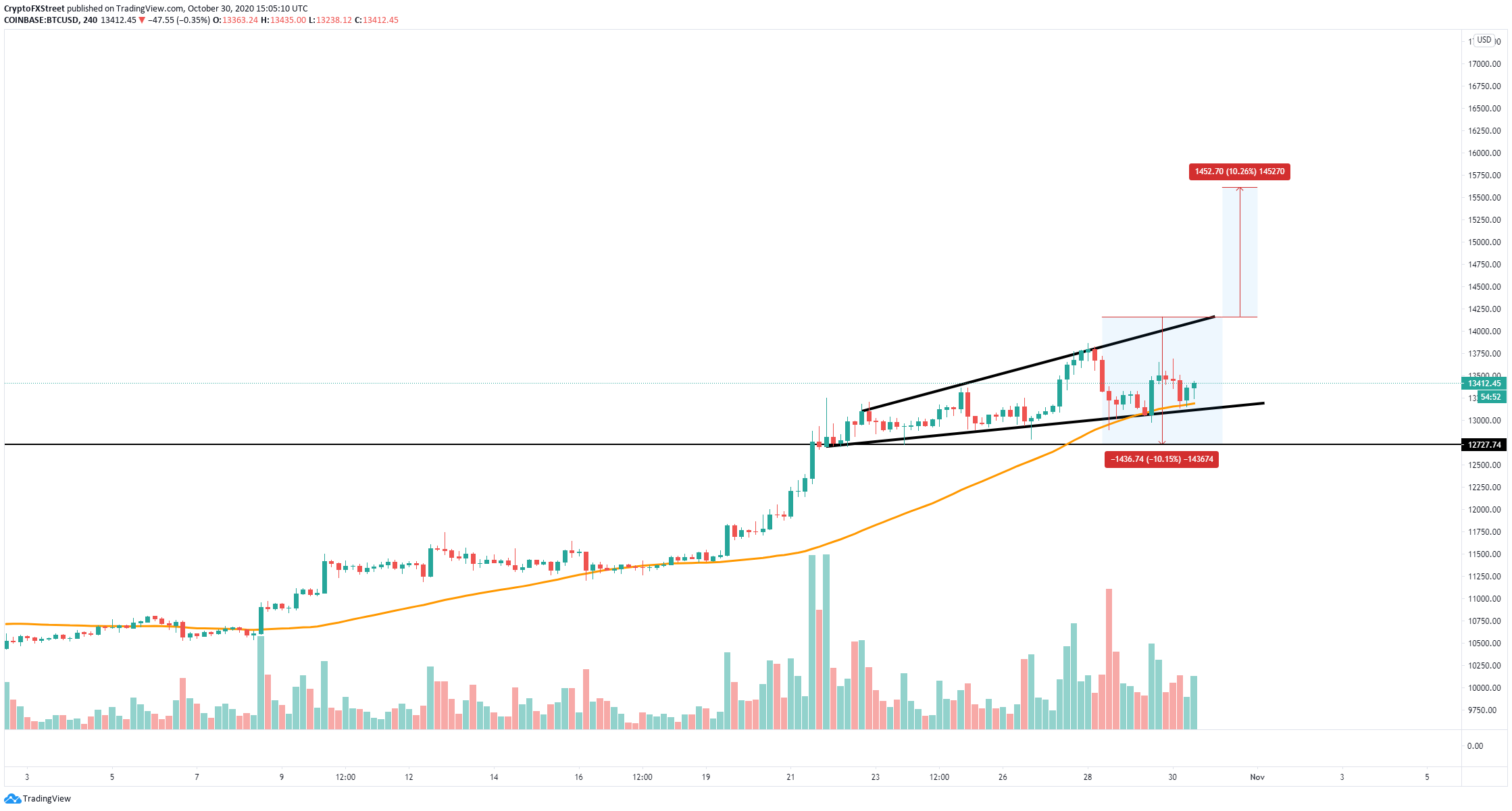 Bitcoin Price Prediction: BTC investors increase their ...