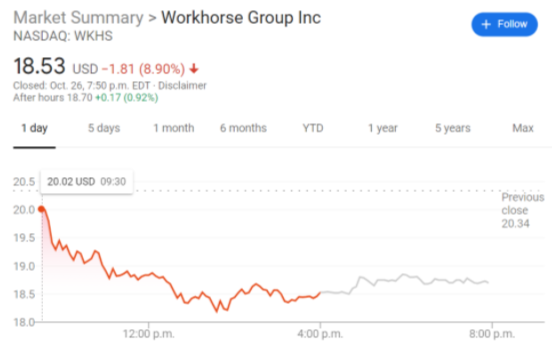 workhorse stock price today
