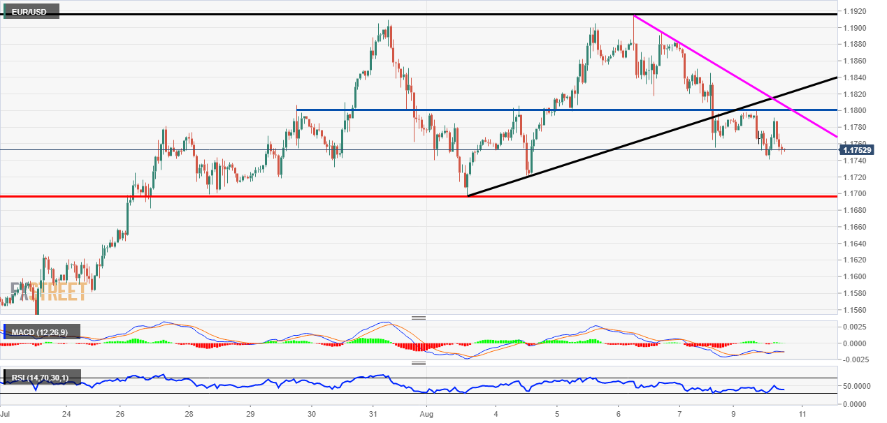 EUR/USD Technical Analysis