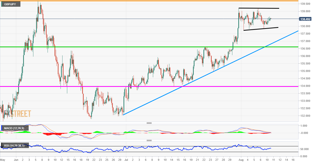 GBP/JPY Price Analysis