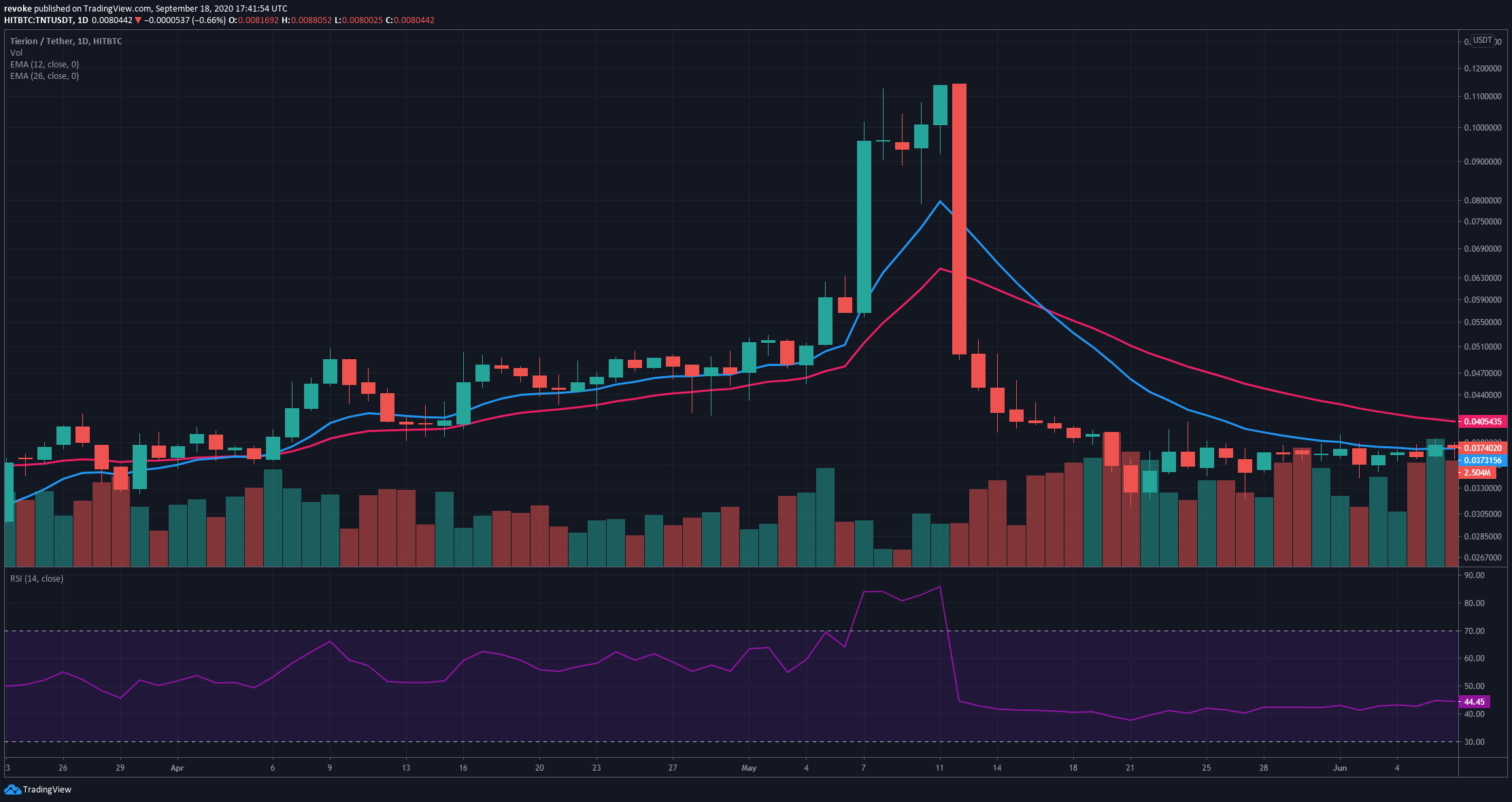 tnt price