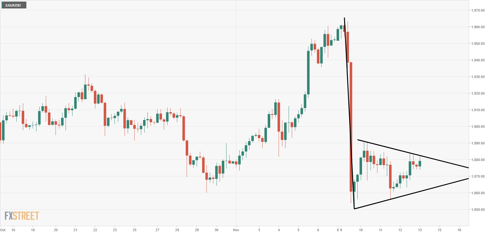 Gold Price Analysis: XAU/USD consolidates in a pennant pattern - Forex  Crunch