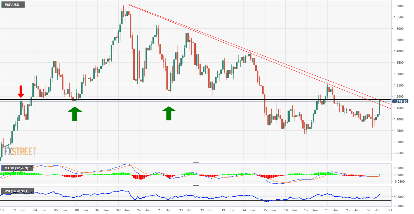 Eur Usd Stock Chart