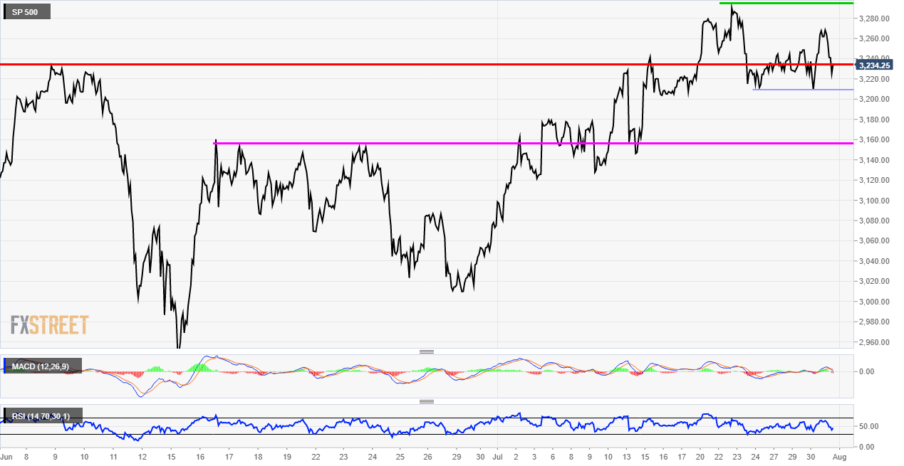 S&P 500 technical analysis