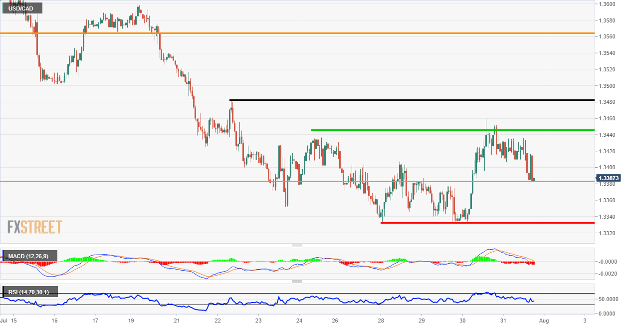 USD/CAD Technical Analysis