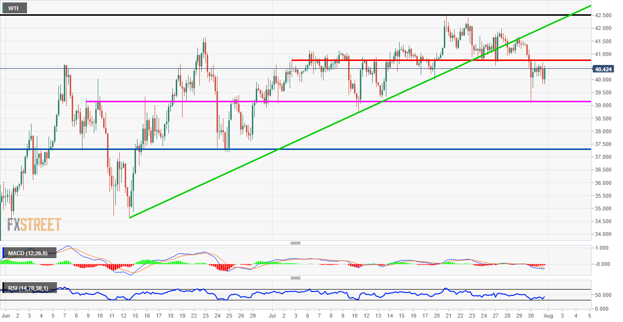 WTI Baker Hughes