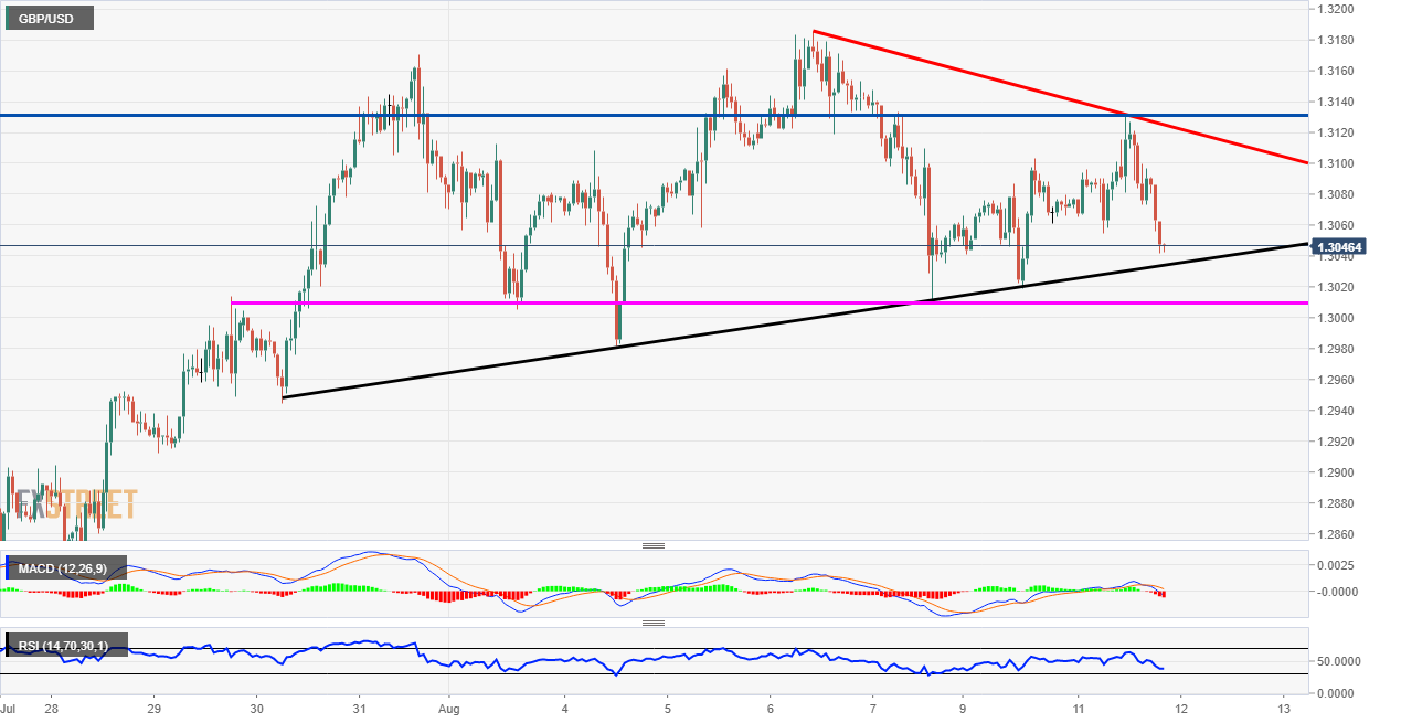 GBP/USD Technical Analysis