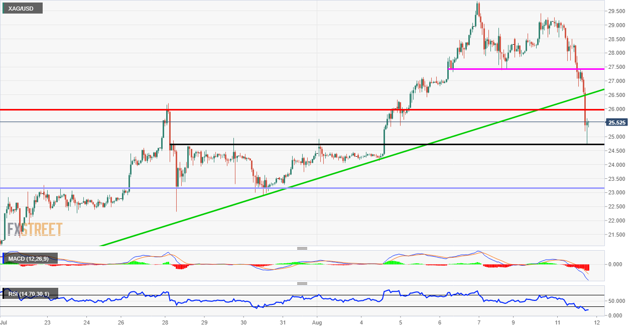 Silver Technical Analysis