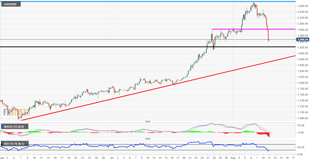 Gold support levels