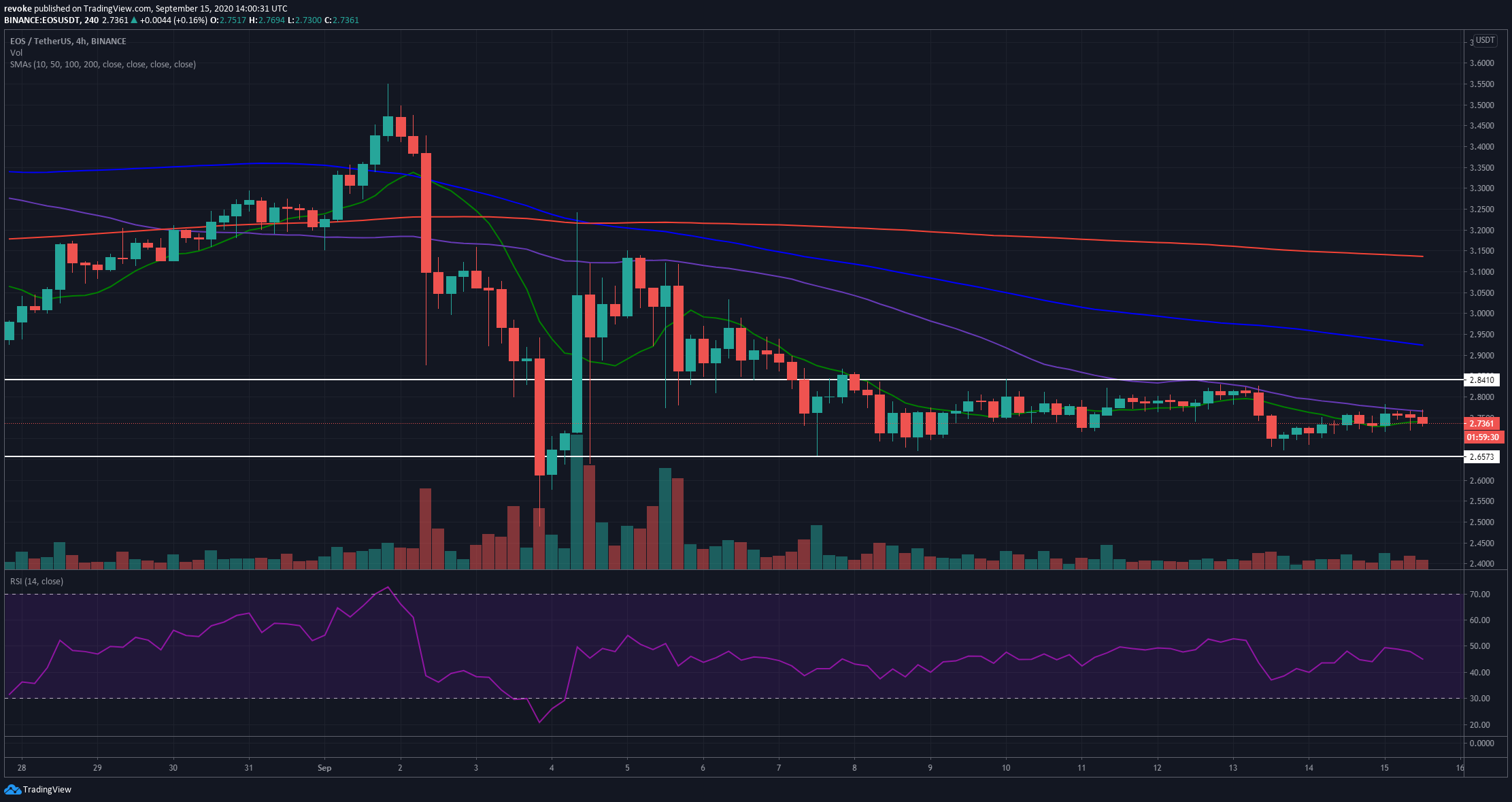 EOS Price Analysis: EOS entry into the DeFi space seems to ...