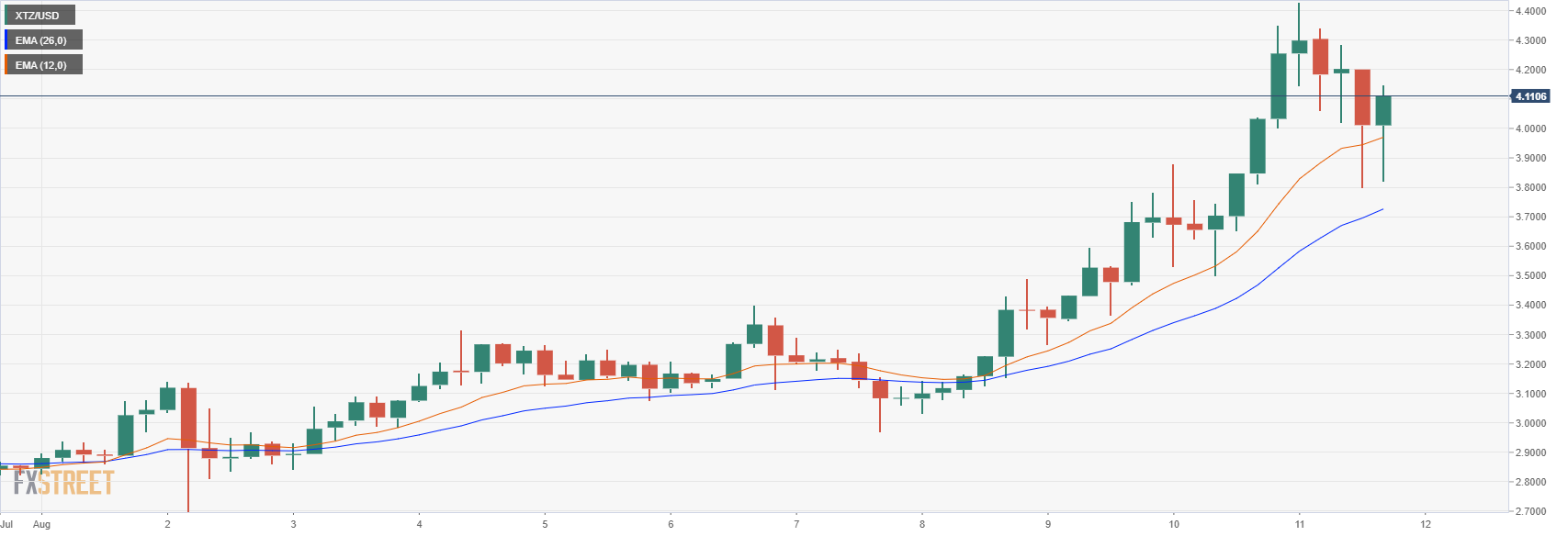 XTZUSD