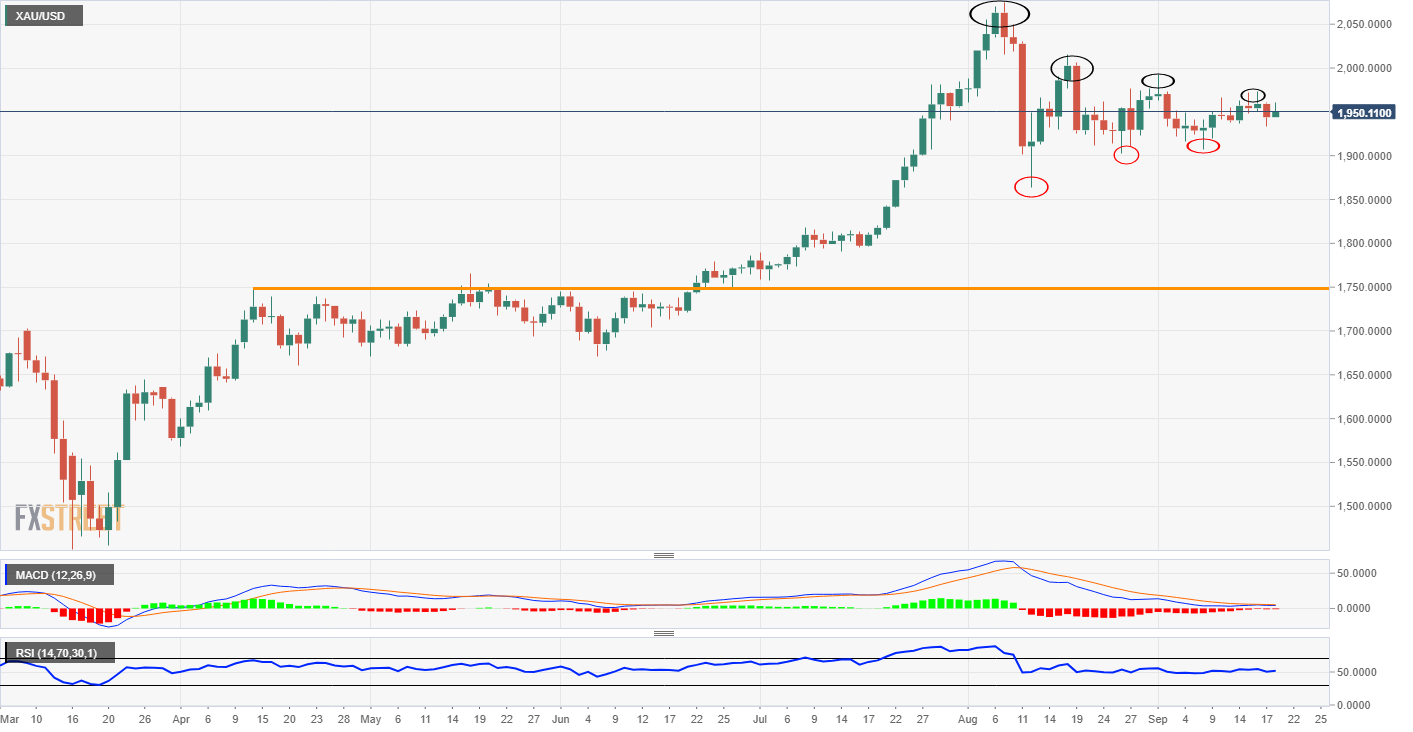 Gold Price Analysis