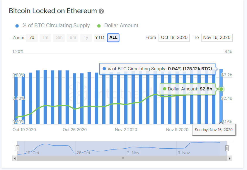 An image showing Bitcoin Locked on Ethereum by IntoTheBlock