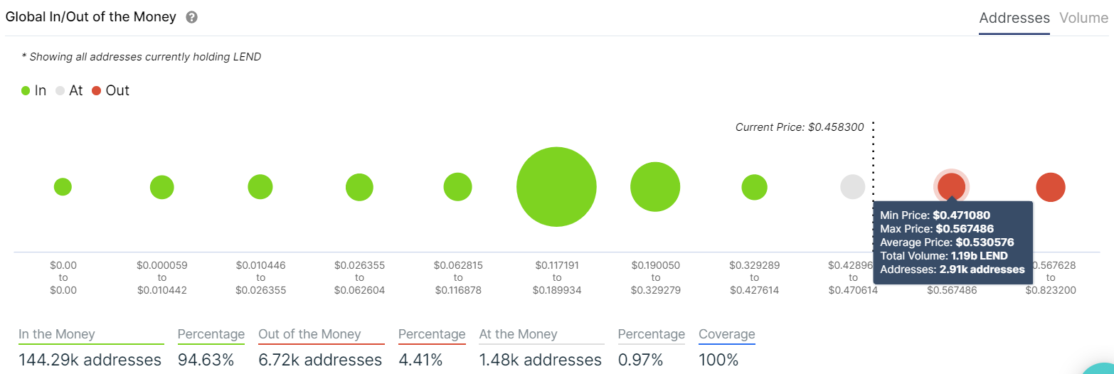 A bubble chart showing the In/Out of Money for Aave by IntoTheBlock