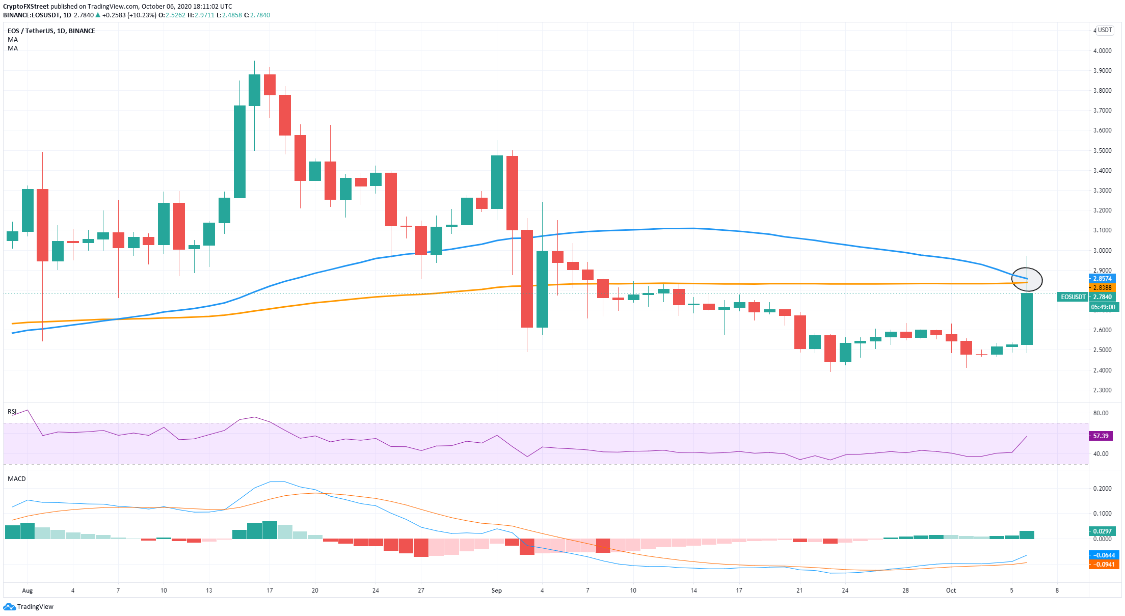 eos price