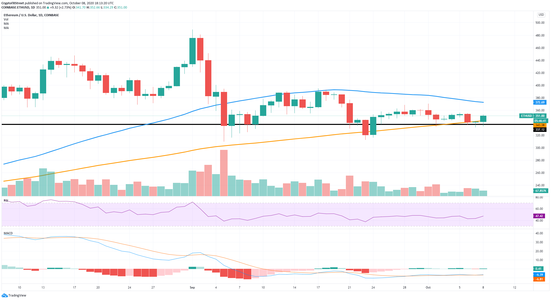 eth price