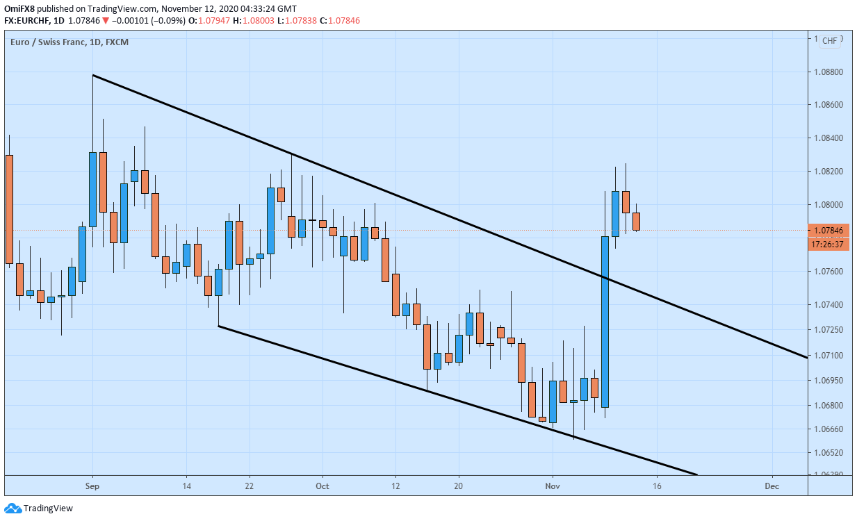 Grafik EUR/CHF