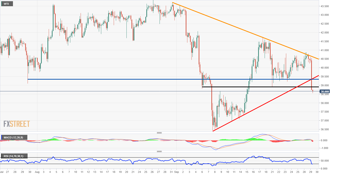 Oil Technical Analysis