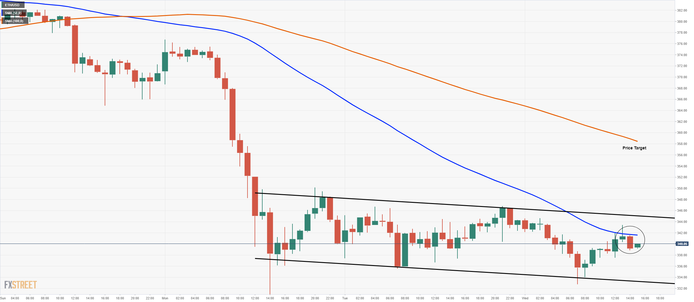 eth price