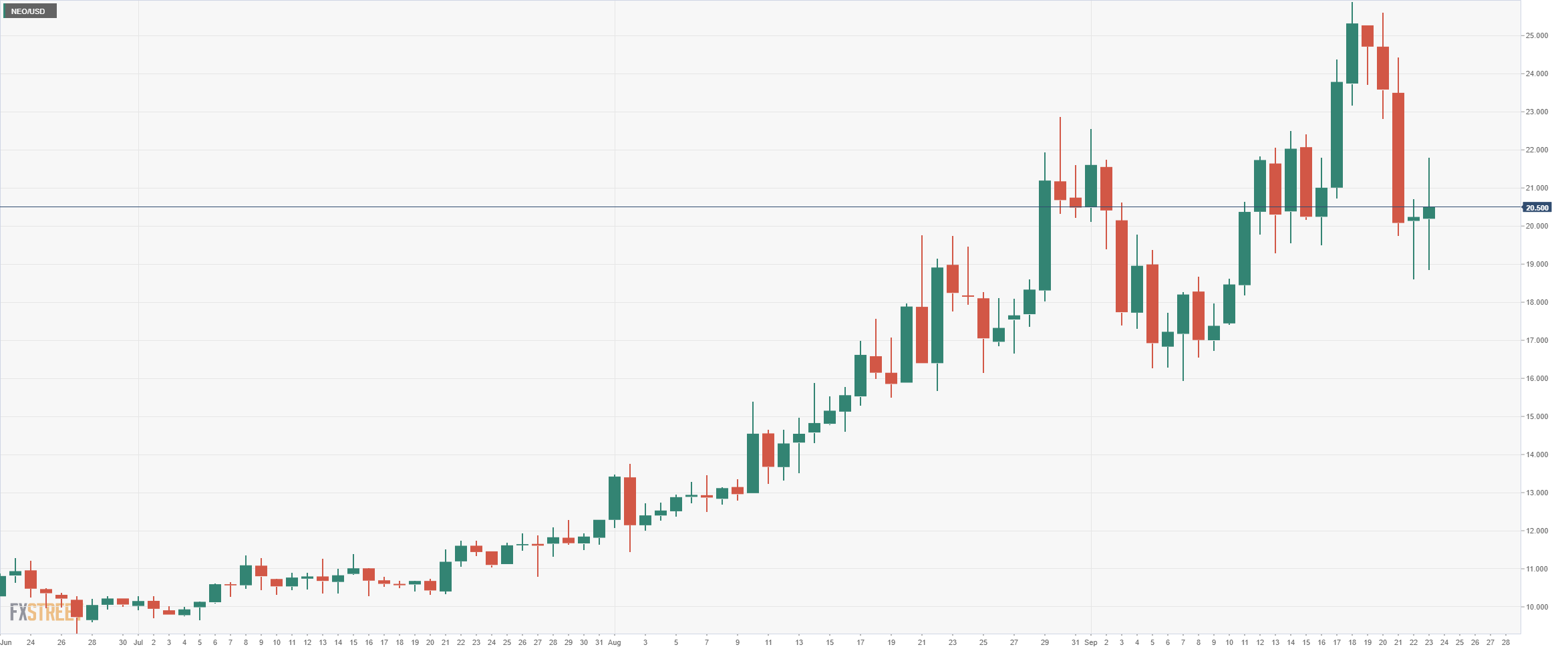 neo price