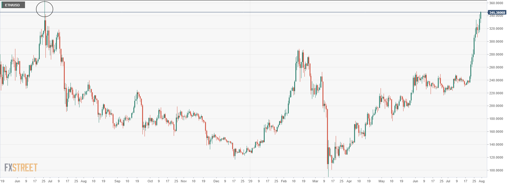 ETHUSD