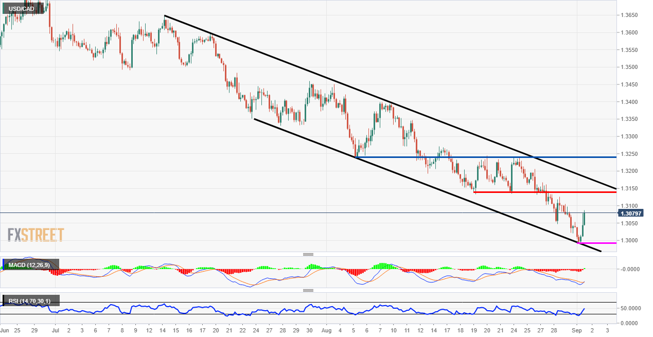 USD/CAD Channel Technical Analysis