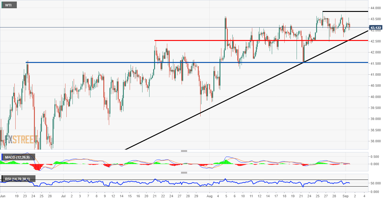 WTI Price Analysis