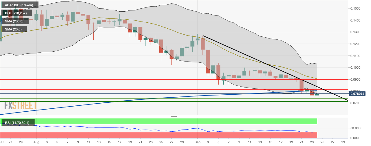 ADA/USD daily chart