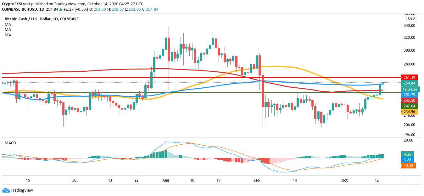 BCHUSD daily chart