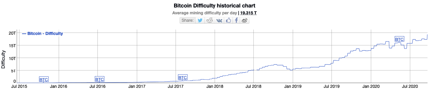 BTC%20difficulty 637363471386063706 - تحلیل بیت کوین؛ سه شنبه 1 مهر