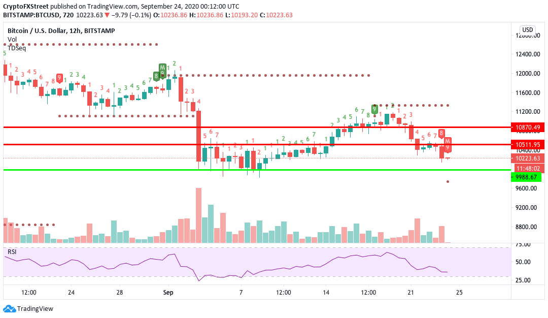 btcusd 12-hour chart