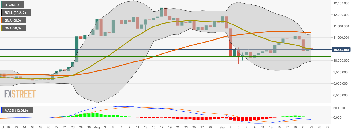 BTCUSD daily chart