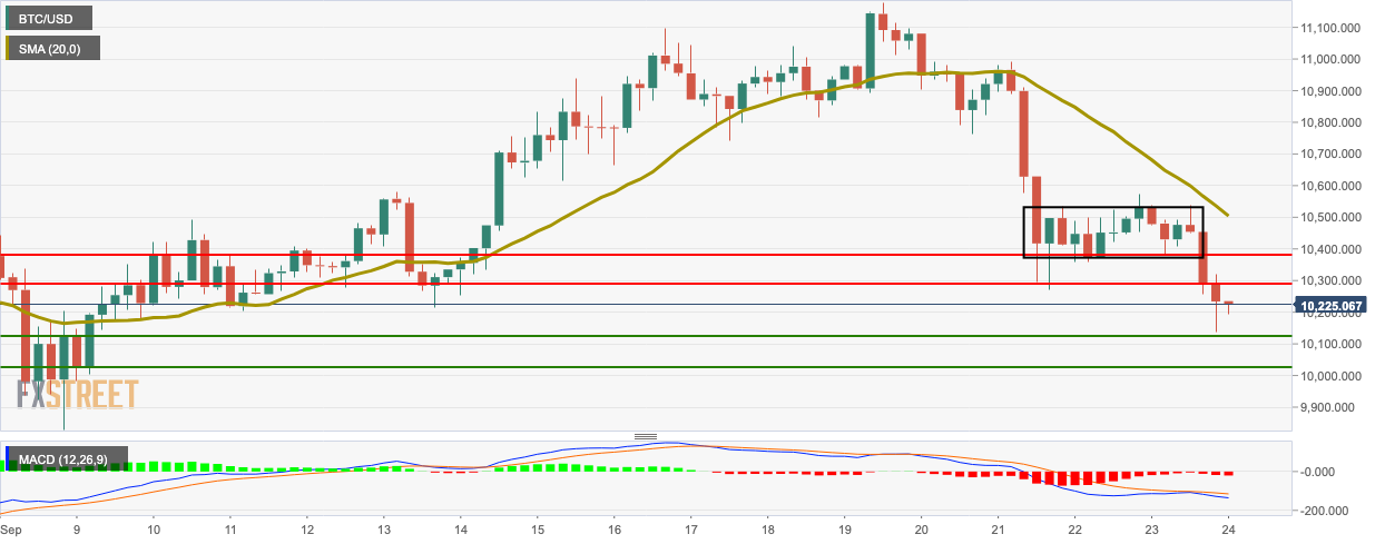 BTC/USD 4-hour chart