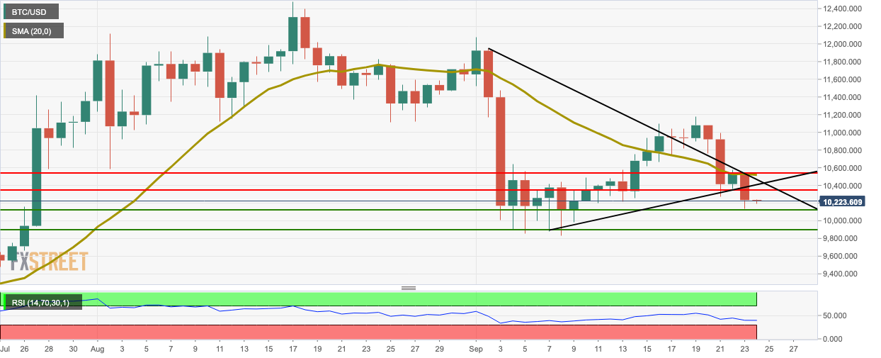 BTCUSD daily chart