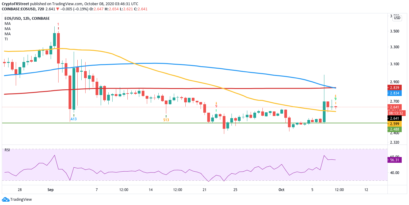 EOSUSD 12-hour chart