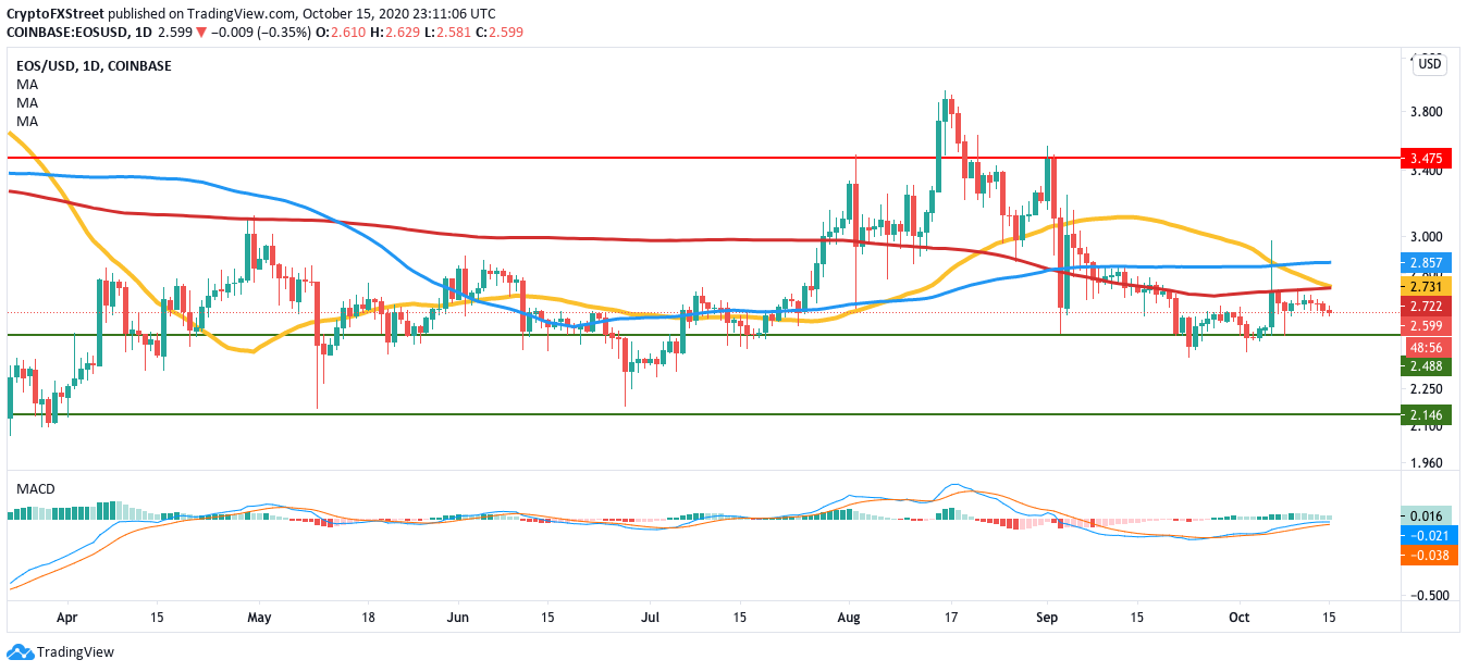 EOSUSD daily chart