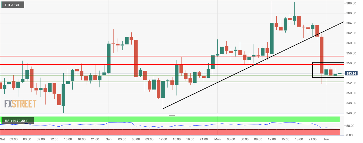 ETHUSD 4-hour chart