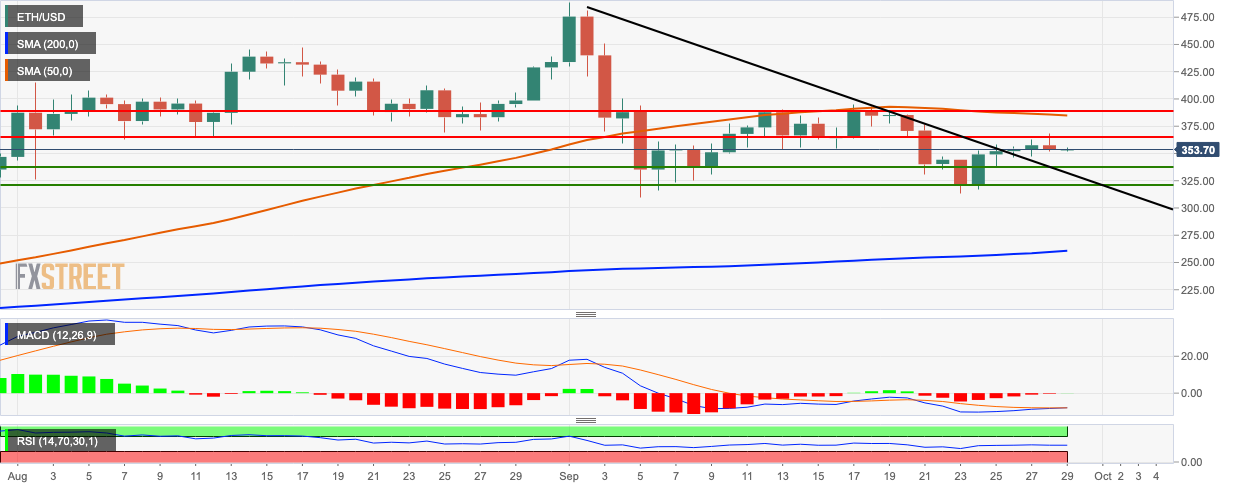 ETHUSD daily chart