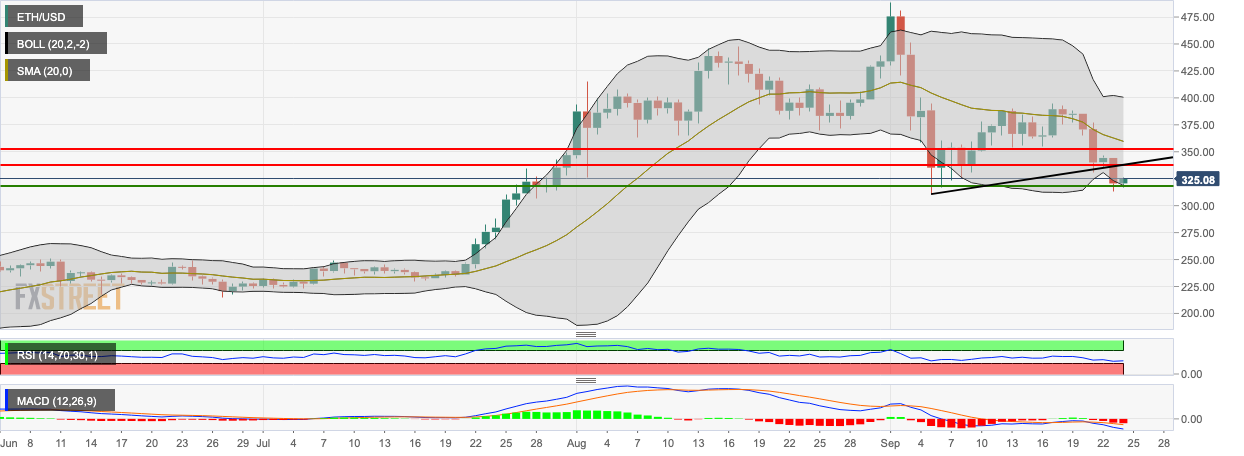 ETHUSD daily chart