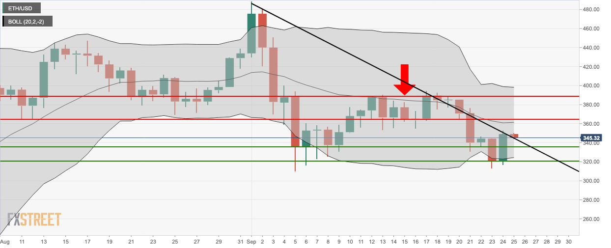 ETHUSD daily chart