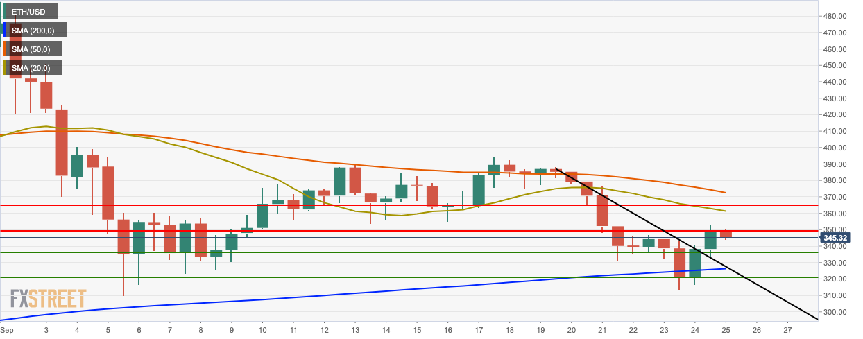 ETHUSD 12-hour chart