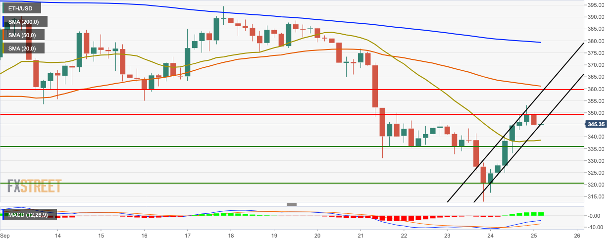 ETHUSD 4-hour chart