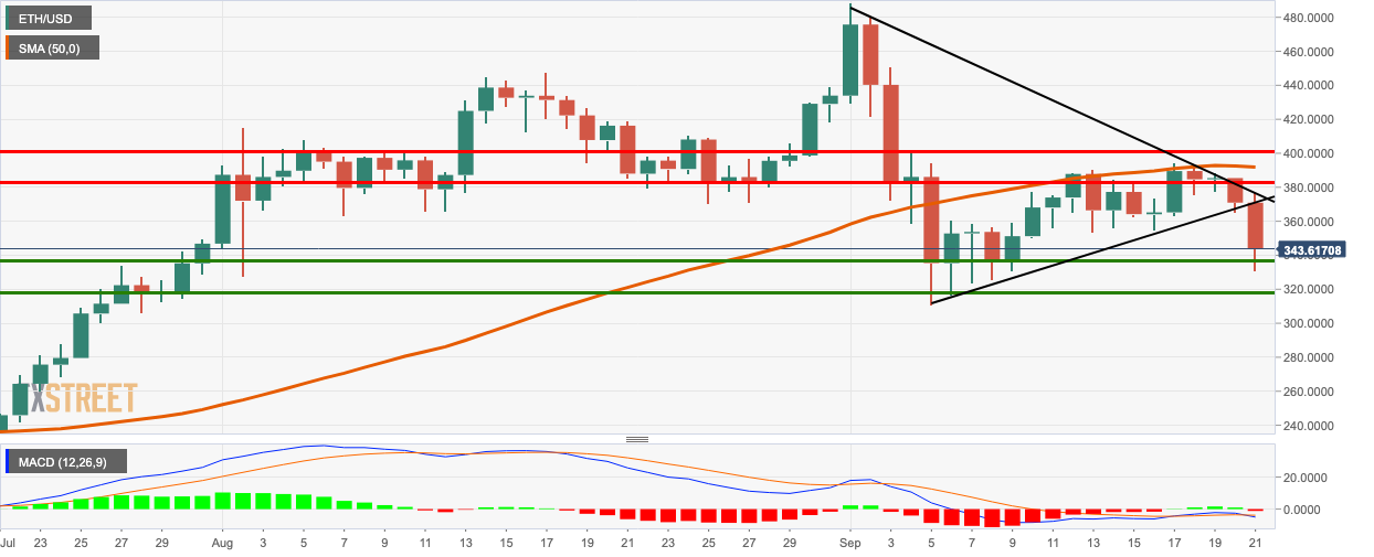 ETH/USD daily chart