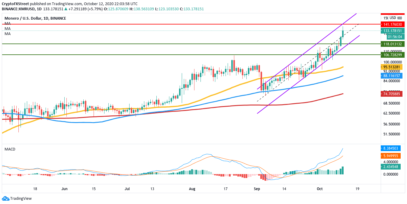 XMR/USD daily chart