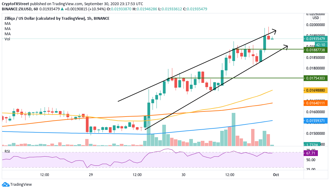 ZILUSD hourly chart