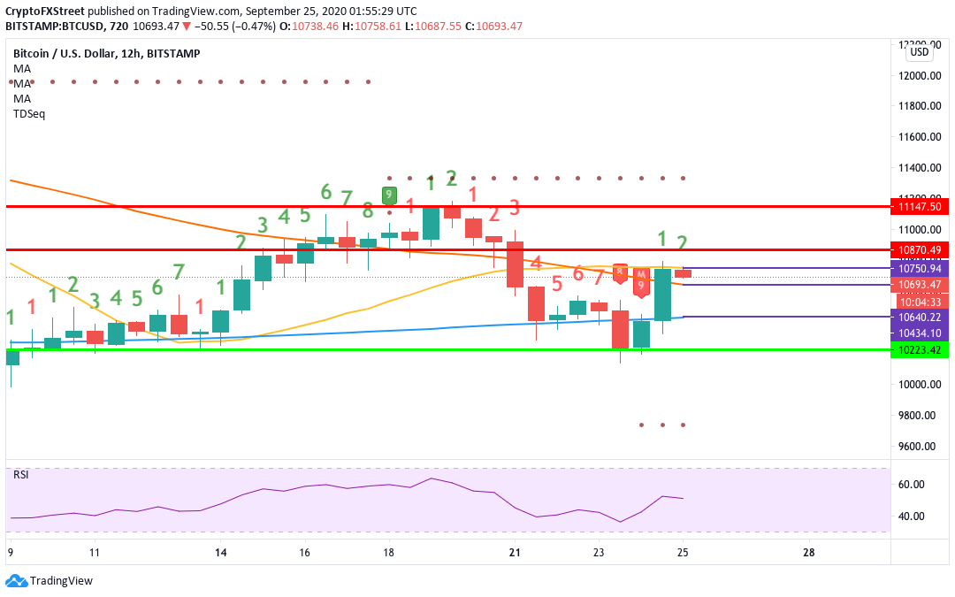 BTCUSD 12-hour chart